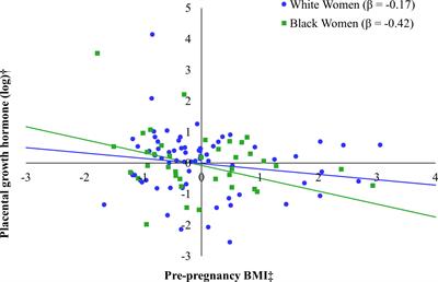 Racial differences in the associations between adiposity, placental growth hormone and inflammatory cytokines in pregnant women